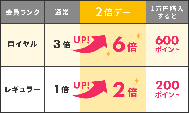 レギュラー会員様は通常１倍から２倍デーで２倍、一万円購入すると200ポイント付与させていただきます。ロイヤル会員様は通常３倍から２倍デーで６倍ポイント、一万円購入すると600ポイント付与させていただきます