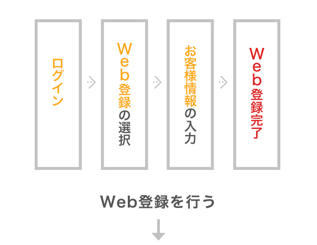 ログイン→Web登録の選択→お客様情報の入力→Web登録完了