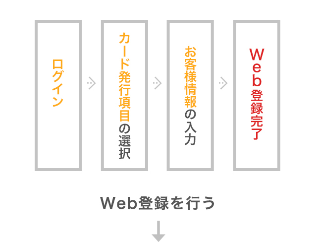 ログイン→Web登録の選択→お客様情報の入力→Web登録完了